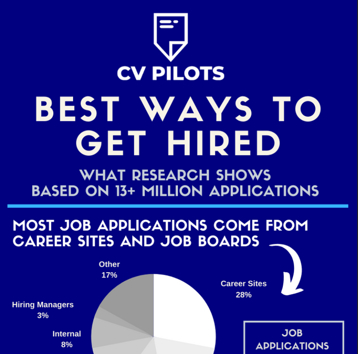 The Best Ways to Get a Job Offer [Research-Based]